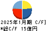 ＴＯＫＹＯ　ＢＡＳＥ キャッシュフロー計算書 2025年1月期