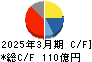 西川ゴム工業 キャッシュフロー計算書 2025年3月期