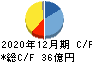 Appier Group キャッシュフロー計算書 2020年12月期 Appier Group キャッシュフロー計算書 2020年12月期