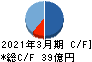 日本金銭機械 キャッシュフロー計算書 2021年3月期