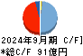 ナカノフドー建設 キャッシュフロー計算書 2024年9月期