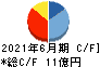 きちりホールディングス キャッシュフロー計算書 2021年6月期