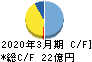 ダイニチ工業 キャッシュフロー計算書 2020年3月期 ダイニチ工業 キャッシュフロー計算書 2020年3月期