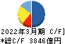 西日本旅客鉄道 キャッシュフロー計算書 2022年3月期