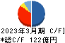 川田テクノロジーズ キャッシュフロー計算書 2023年3月期