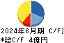 かんなん丸 キャッシュフロー計算書 2024年6月期