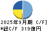 サンケン電気 キャッシュフロー計算書 2025年9月期
