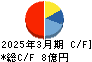 パシフィックシステム キャッシュフロー計算書 2025年3月期