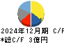 コーチ・エィ キャッシュフロー計算書 2024年12月期