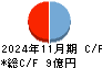 ＦＩＸＥＲ キャッシュフロー計算書 2024年11月期