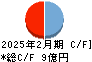 ＦＩＸＥＲ キャッシュフロー計算書 2025年2月期