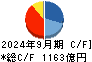 三菱マテリアル キャッシュフロー計算書 2024年9月期