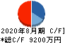サイエンスアーツ キャッシュフロー計算書 2020年8月期 サイエンスアーツ キャッシュフロー計算書 2020年8月期