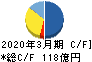 三菱製鋼 キャッシュフロー計算書 2020年3月期 三菱製鋼 キャッシュフロー計算書 2020年3月期