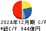 山崎製パン キャッシュフロー計算書 2024年12月期