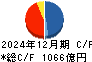 リコーリース キャッシュフロー計算書 2024年12月期