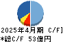 ファーマフーズ キャッシュフロー計算書 2025年4月期