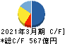 西日本鉄道 キャッシュフロー計算書 2021年3月期