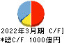 長野銀行 キャッシュフロー計算書 2022年3月期