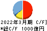 長野銀行 キャッシュフロー計算書 2022年3月期 長野銀行 キャッシュフロー計算書 2022年3月期