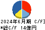BRUNO キャッシュフロー計算書 2024年6月期 BRUNO キャッシュフロー計算書 2024年6月期