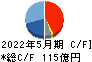 サカタのタネ キャッシュフロー計算書 2022年5月期 サカタのタネ キャッシュフロー計算書 2022年5月期