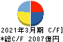 東急不動産ホールディングス キャッシュフロー計算書 2021年3月期