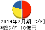 アイル キャッシュフロー計算書 2019年7月期 アイル キャッシュフロー計算書 2019年7月期
