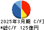 川田テクノロジーズ キャッシュフロー計算書 2025年3月期