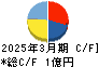 イシン キャッシュフロー計算書 2025年3月期 イシン キャッシュフロー計算書 2025年3月期