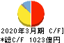 セイコーエプソン キャッシュフロー計算書 2020年3月期