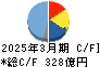 東洋エンジニアリング キャッシュフロー計算書 2025年3月期