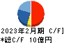 ＪＲＣ キャッシュフロー計算書 2023年2月期