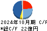 トーエル キャッシュフロー計算書 2024年10月期