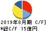 トランザクション キャッシュフロー計算書 2019年8月期 トランザクション キャッシュフロー計算書 2019年8月期