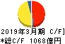 フジ・メディア・ホールディングス キャッシュフロー計算書 2019年3月期