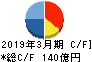 サンゲツ キャッシュフロー計算書 2019年3月期