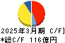 ガリレイ キャッシュフロー計算書 2025年3月期 ガリレイ キャッシュフロー計算書 2025年3月期