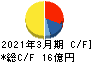 天昇電気工業 キャッシュフロー計算書 2021年3月期 天昇電気工業 キャッシュフロー計算書 2021年3月期