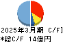 北沢産業 キャッシュフロー計算書 2025年3月期