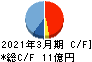 キューブシステム キャッシュフロー計算書 2021年3月期 キューブシステム キャッシュフロー計算書 2021年3月期