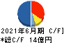クロス・マーケティンググループ キャッシュフロー計算書 2021年6月期 クロス・マーケティンググループ キャッシュフロー計算書 2021年6月期