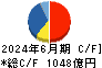 オープンハウスグループ キャッシュフロー計算書 2024年6月期