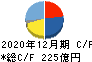 西本Ｗｉｓｍｅｔｔａｃホールディングス キャッシュフロー計算書 2020年12月期