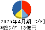 ラクーンホールディングス キャッシュフロー計算書 2025年4月期 ラクーンホールディングス キャッシュフロー計算書 2025年4月期