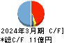ブロードメディア キャッシュフロー計算書 2024年3月期 ブロードメディア キャッシュフロー計算書 2024年3月期