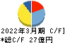 大丸エナウィン キャッシュフロー計算書 2022年3月期 大丸エナウィン キャッシュフロー計算書 2022年3月期