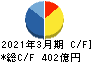 三共 キャッシュフロー計算書 2021年3月期 三共 キャッシュフロー計算書 2021年3月期