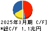 武田薬品工業 キャッシュフロー計算書 2025年3月期