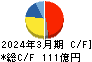 ZACROS キャッシュフロー計算書 2024年3月期 ZACROS キャッシュフロー計算書 2024年3月期